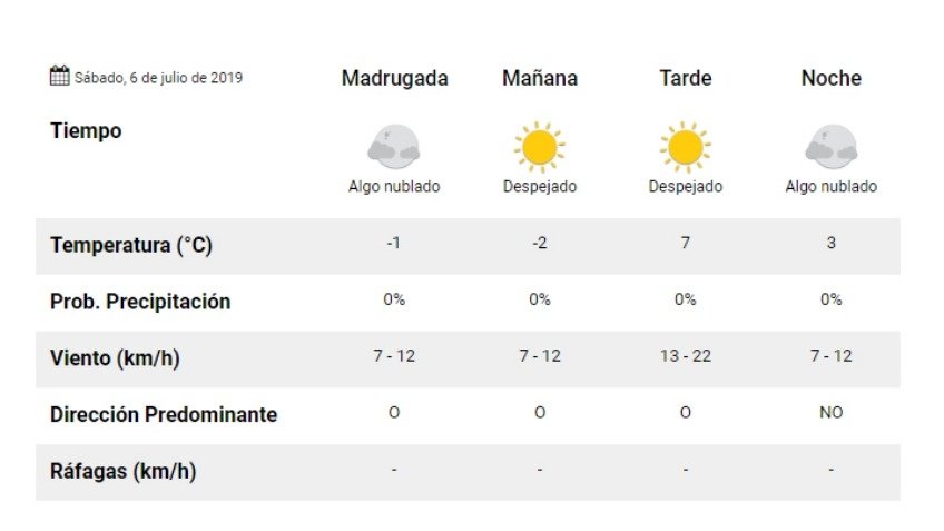 Sábado: mínima de 2º bajo cero